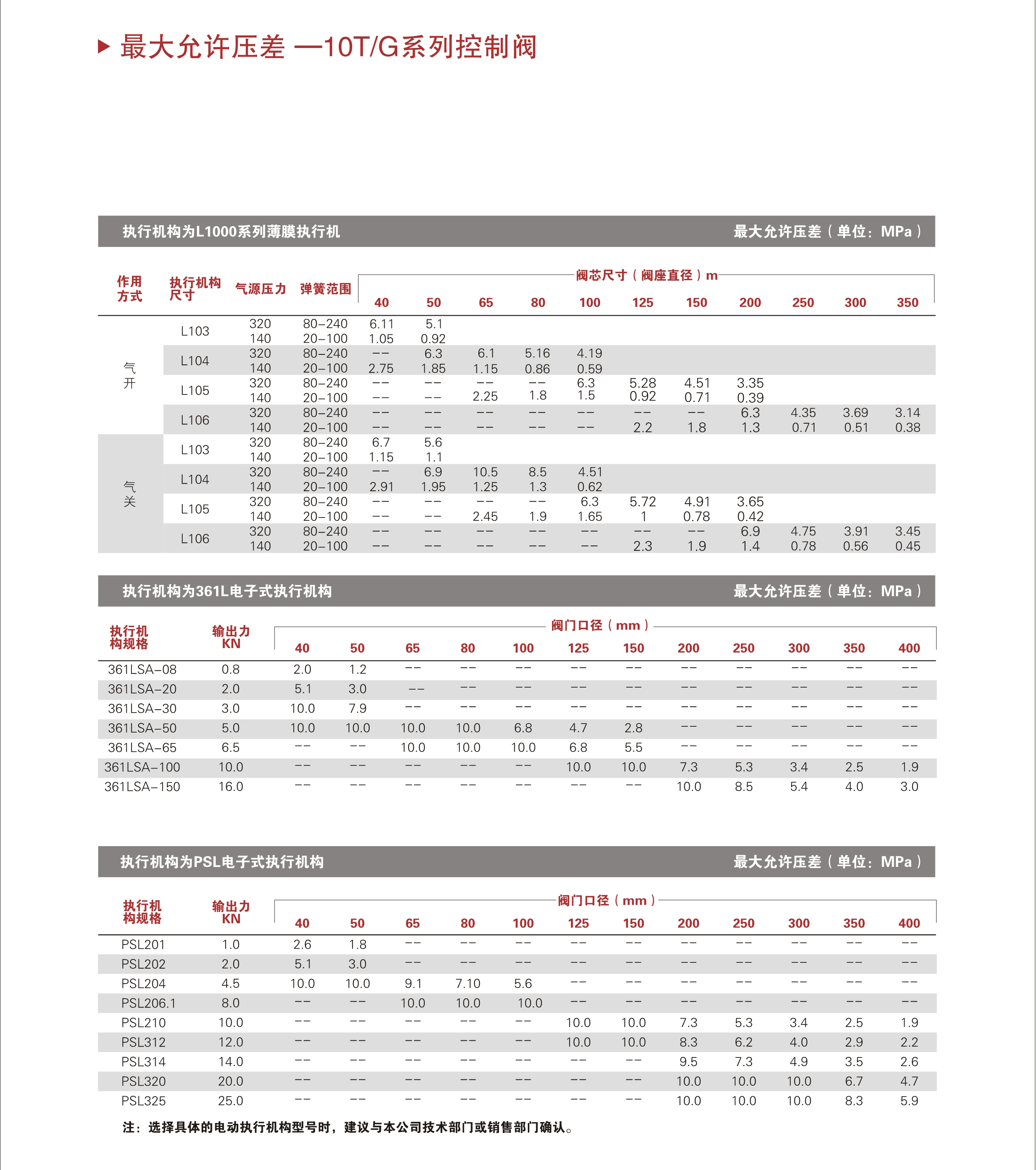 進口氣動雙座調節(jié)閥12.jpg